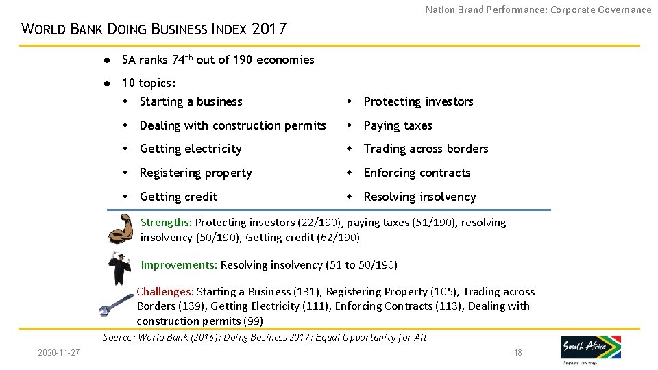 Nation Brand Performance: Corporate Governance WORLD BANK DOING BUSINESS INDEX 2017 ● SA ranks