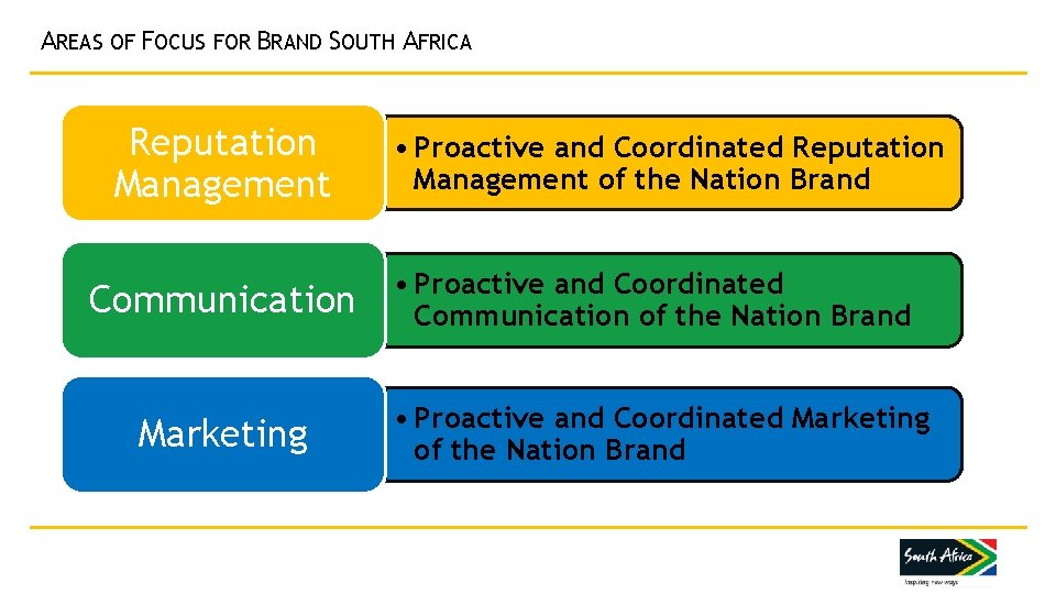 AREAS OF FOCUS FOR BRAND SOUTH AFRICA Reputation Management Communication Marketing • Proactive and