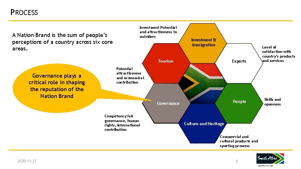 PROCESS A Nation Brand is the sum of people’s perceptions of a country across