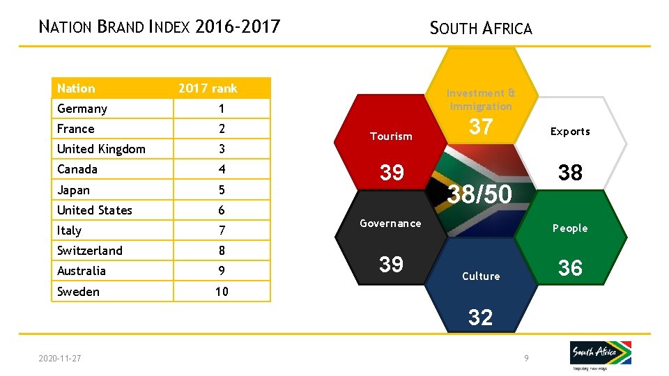NATION BRAND INDEX 2016 -2017 Nation SOUTH AFRICA 2017 rank Germany 1 France 2