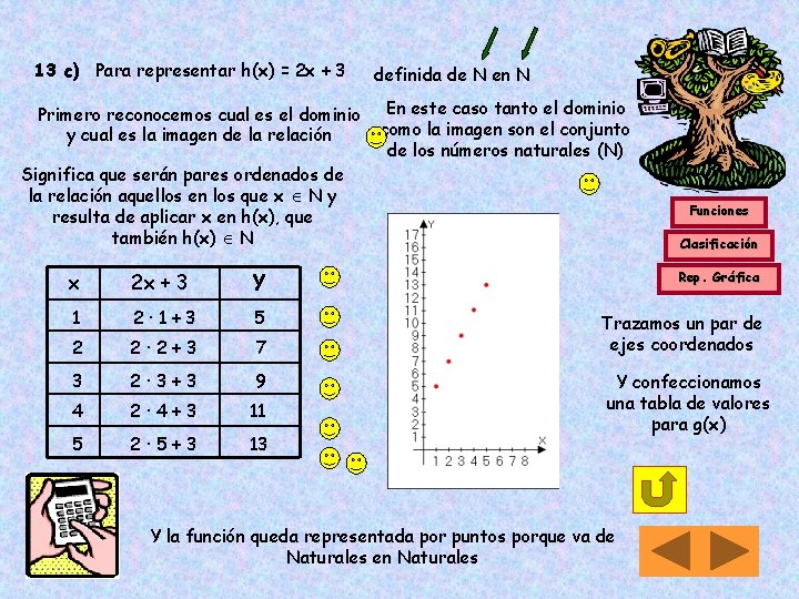 13 c) Para representar h(x) = 2 x + 3 Primero reconocemos cual es