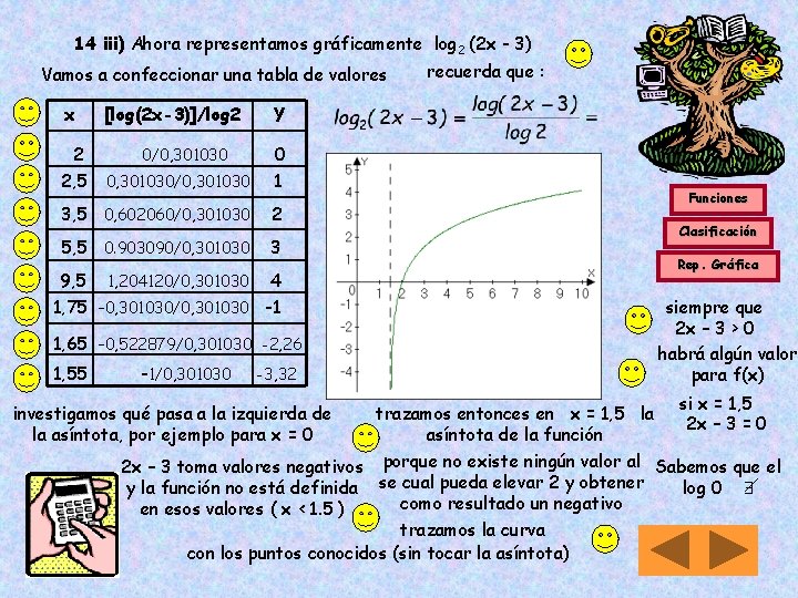 14 iii) Ahora representamos gráficamente log 2 (2 x - 3) Vamos a confeccionar