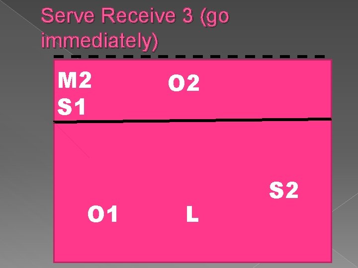 Serve Receive 3 (go immediately) M 2 S 1 O 2 L S 2