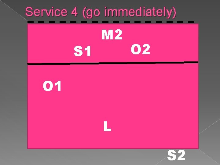 Service 4 (go immediately) S 1 M 2 O 1 L S 2 