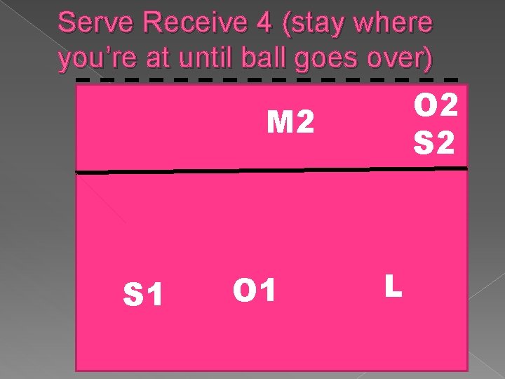 Serve Receive 4 (stay where you’re at until ball goes over) O 2 S Serve Receive 4 (stay where you’re at until ball goes over) O 2 S