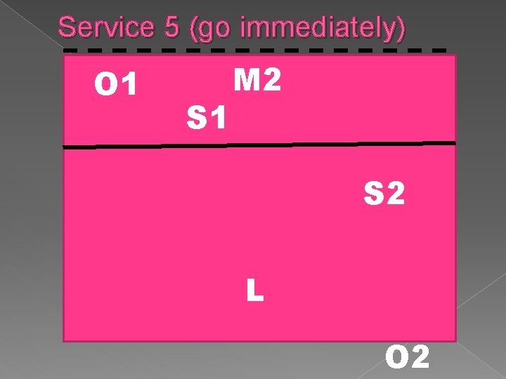 Service 5 (go immediately) O 1 S 1 M 2 S 2 L O