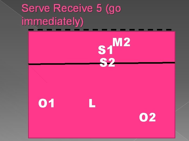 Serve Receive 5 (go immediately) M 2 S 1 S 2 O 1 L