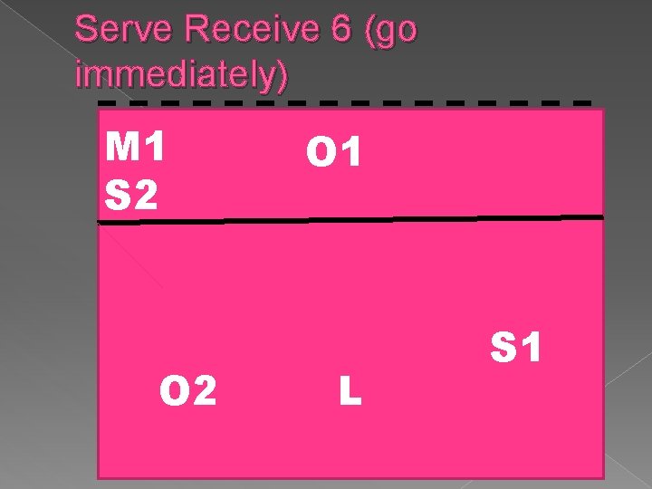Serve Receive 6 (go immediately) M 1 S 2 O 1 L S 1
