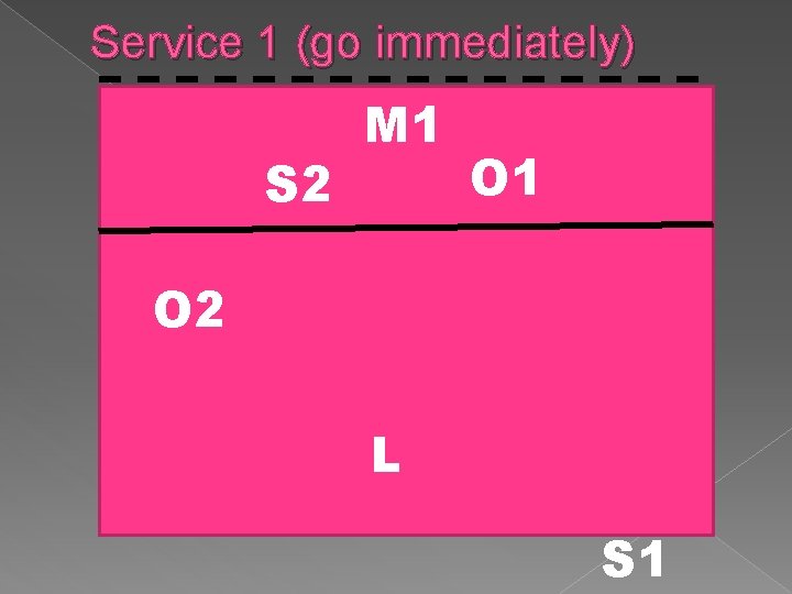 Service 1 (go immediately) S 2 M 1 O 2 L S 1 Service 1 (go immediately) S 2 M 1 O 2 L S 1