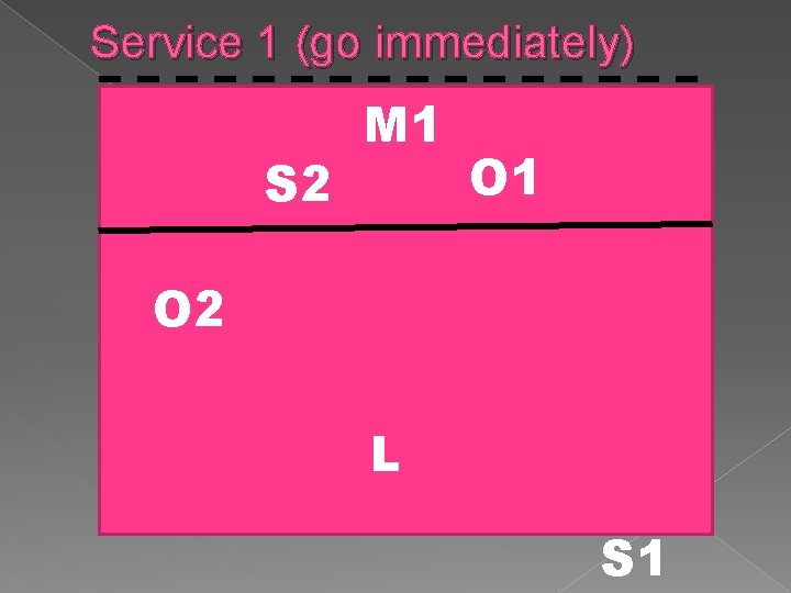 Service 1 (go immediately) S 2 M 1 O 2 L S 1 