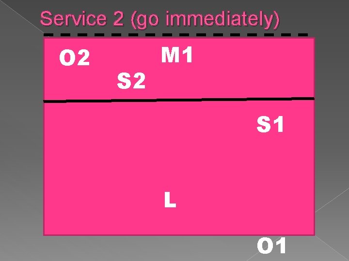 Service 2 (go immediately) O 2 S 2 M 1 S 1 L O