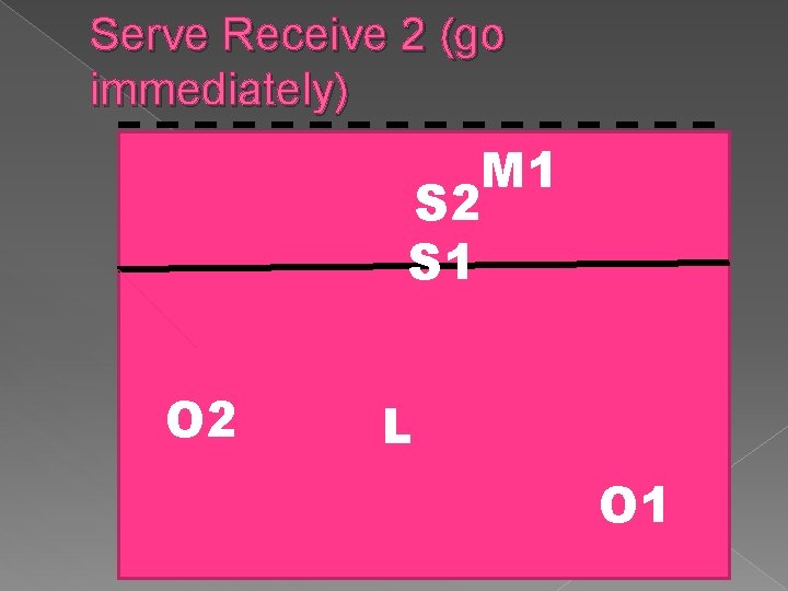 Serve Receive 2 (go immediately) M 1 S 2 S 1 O 2 L