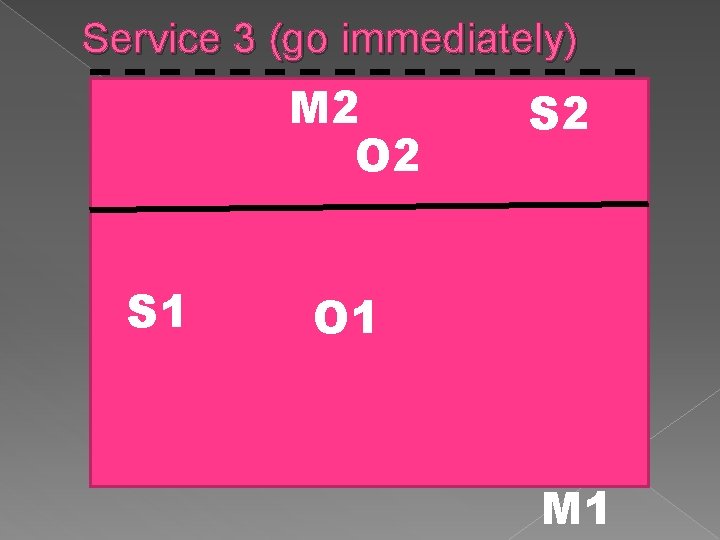 Service 3 (go immediately) M 2 O 2 S 1 S 2 O 1 Service 3 (go immediately) M 2 O 2 S 1 S 2 O 1
