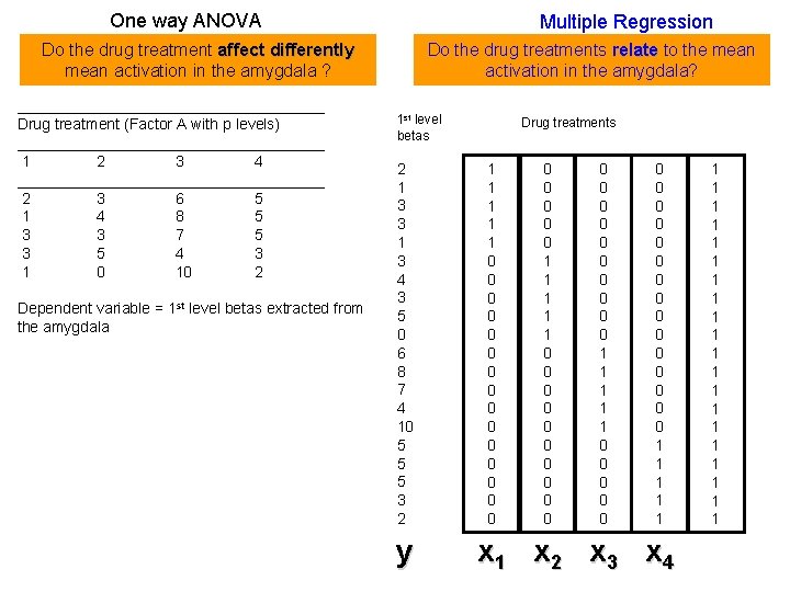 One way ANOVA Multiple Regression Do the drug treatment affect differently mean activation in