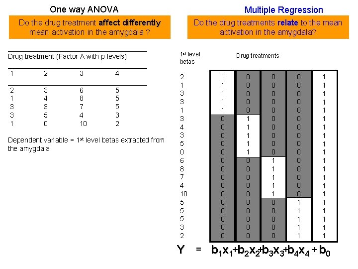 One way ANOVA Multiple Regression Do the drug treatment affect differently mean activation in