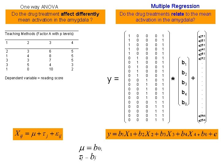 Multiple Regression One way ANOVA Do the drug treatment affect differently mean activation in