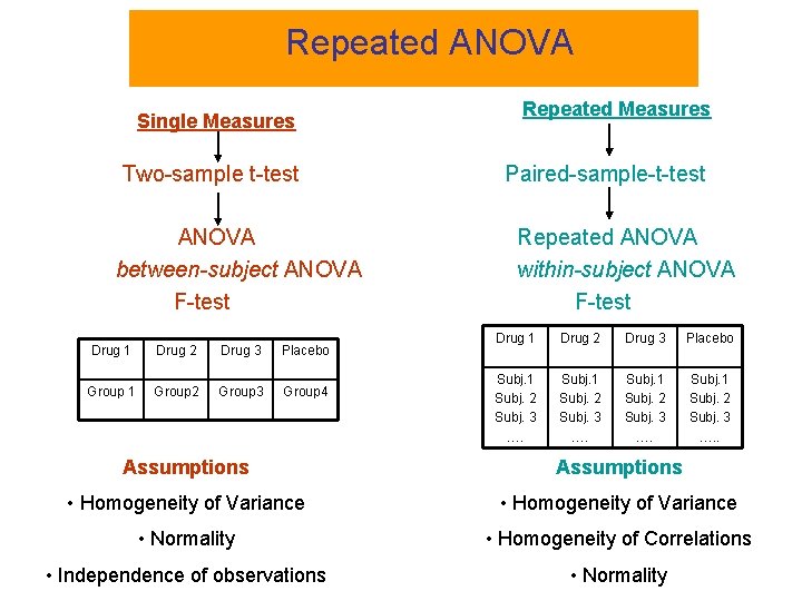 Repeated ANOVA Single Measures Two-sample t-test ANOVA between-subject ANOVA F-test Drug 1 Drug 2