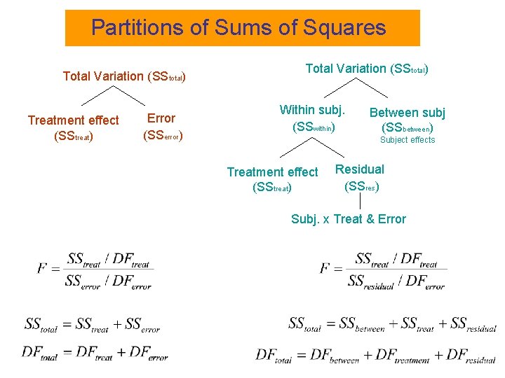 Partitions of Sums of Squares Total Variation (SStotal) Treatment effect (SStreat) Error (SSerror) Total