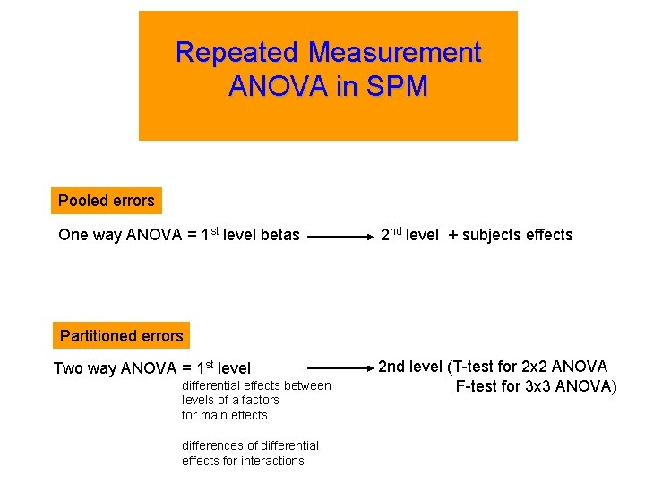 Repeated Measurement ANOVA in SPM Pooled errors One way ANOVA = 1 st level