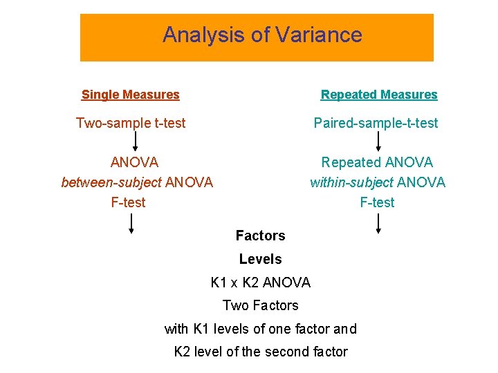 Analysis of Variance Single Measures Repeated Measures Two-sample t-test Paired-sample-t-test ANOVA between-subject ANOVA F-test