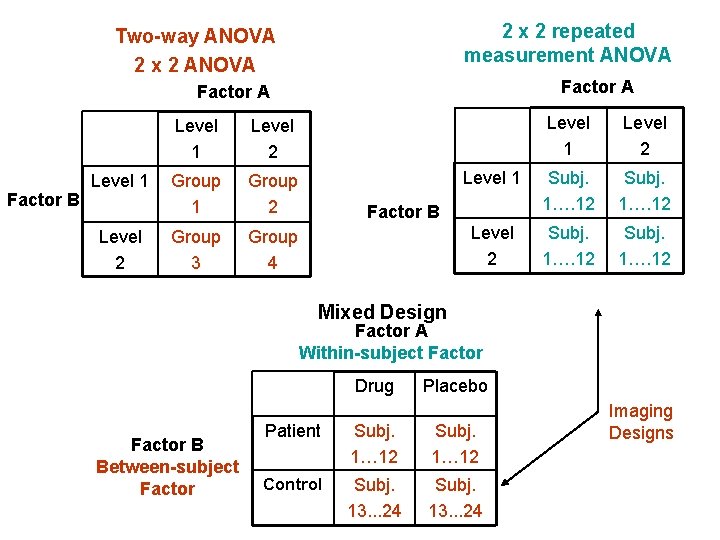 2 x 2 repeated measurement ANOVA Two-way ANOVA 2 x 2 ANOVA Factor B