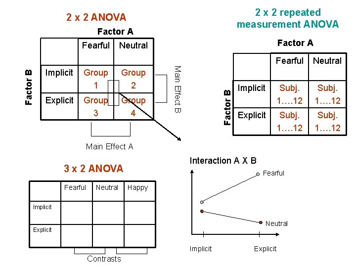 2 x 2 repeated measurement ANOVA 2 x 2 ANOVA Factor A Explicit Group