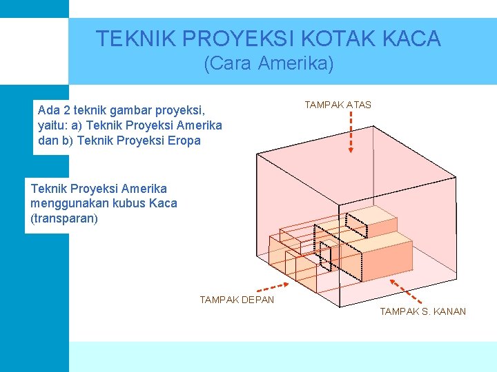 TEKNIK PROYEKSI KOTAK KACA (Cara Amerika) Ada 2 teknik gambar proyeksi, yaitu: a) Teknik