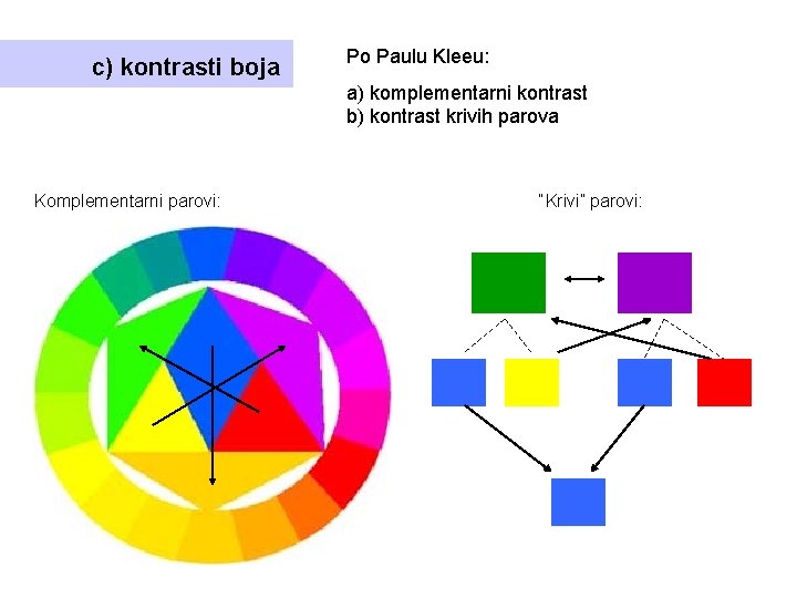 c) kontrasti boja Po Paulu Kleeu: a) komplementarni kontrast b) kontrast krivih parova Komplementarni