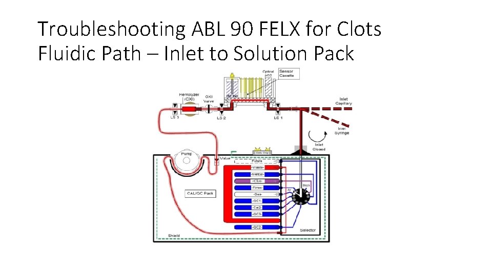 Troubleshooting ABL 90 FELX for Clots Fluidic Path – Inlet to Solution Pack 