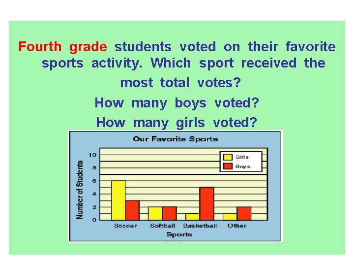 Fourth grade students voted on their favorite sports activity. Which sport received the most