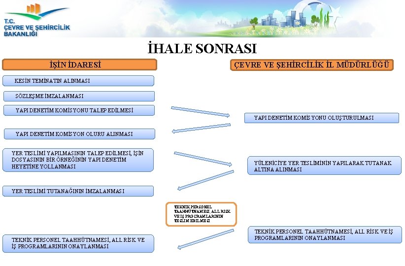 İHALE SONRASI İŞİN İDARESİ ÇEVRE VE ŞEHİRCİLİK İL MÜDÜRLÜĞÜ KESİN TEMİNATIN ALINMASI SÖZLEŞME İMZALANMASI