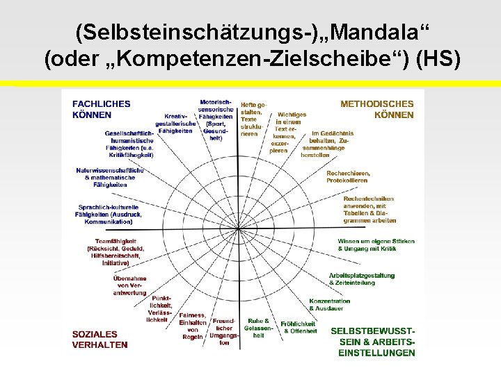 (Selbsteinschätzungs-)„Mandala“ (oder „Kompetenzen-Zielscheibe“) (HS) 