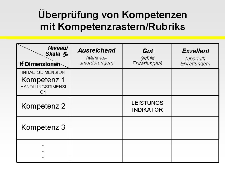 Überprüfung von Kompetenzen mit Kompetenzrastern/Rubriks Niveau/ Skala Dimensionen Ausreichend Gut Exzellent (Minimalanforderungen) (erfüllt Erwartungen)