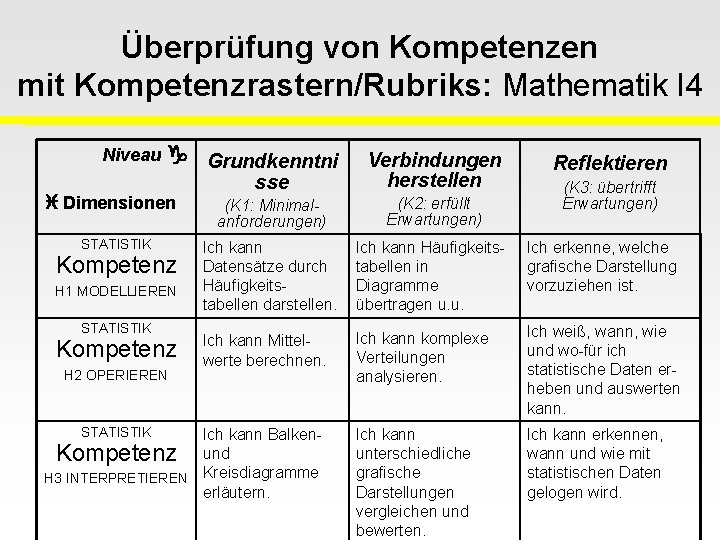 Überprüfung von Kompetenzen mit Kompetenzrastern/Rubriks: Mathematik I 4 Niveau Dimensionen STATISTIK Kompetenz H 1