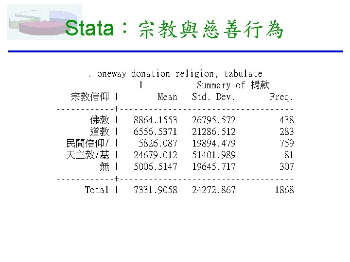 Stata：宗教與慈善行為. oneway donation religion, tabulate | Summary of 捐款 宗教信仰 | Mean Std. Dev.