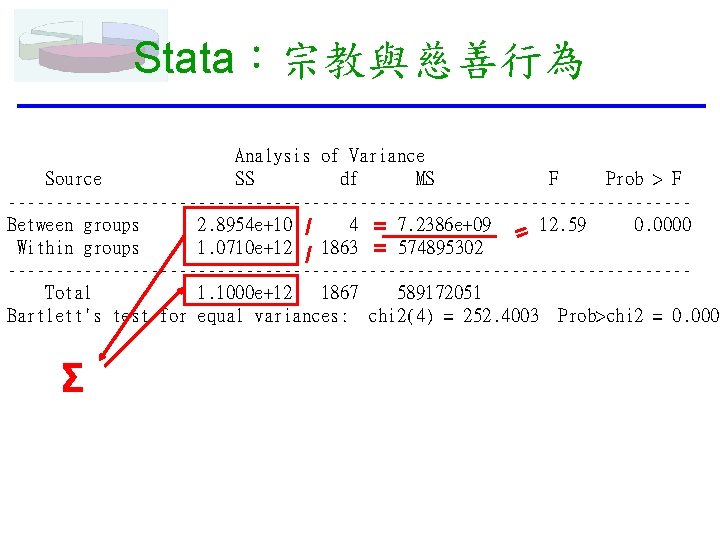 Stata：宗教與慈善行為 Analysis of Variance Source SS df MS F Prob > F ------------------------------------Between groups
