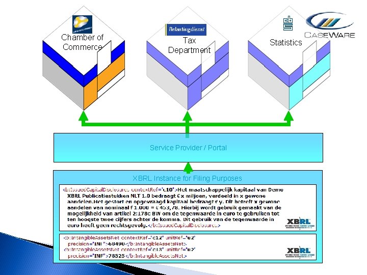 Chamber of Commerce Tax Department Service Provider / Portal XBRL Instance for Filing Purposes