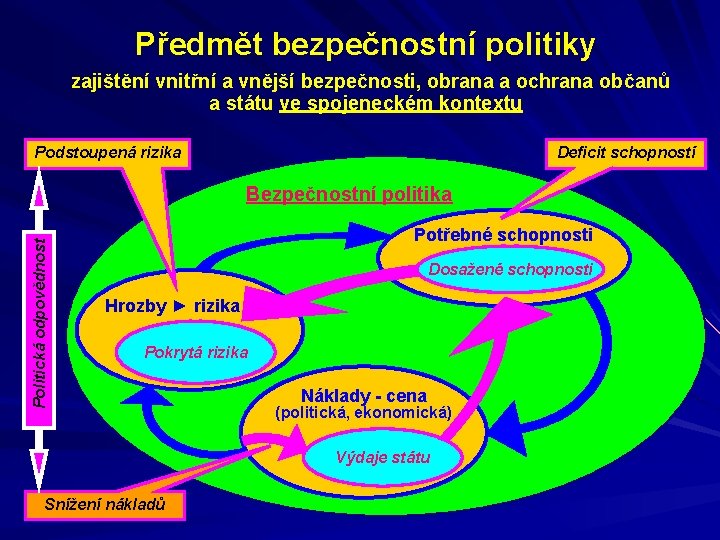 Předmět bezpečnostní politiky zajištění vnitřní a vnější bezpečnosti, obrana a ochrana občanů a státu