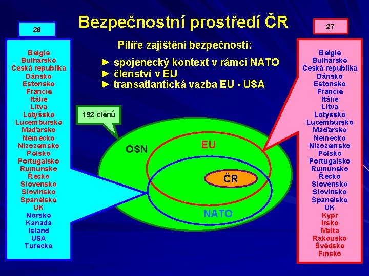 26 Bezpečnostní prostředí ČR Pilíře zajištění bezpečnosti: Belgie Bulharsko ► spojenecký kontext v rámci