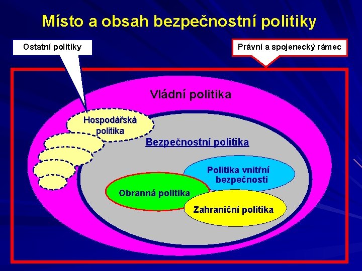 Místo a obsah bezpečnostní politiky Ostatní politiky Právní a spojenecký rámec Vládní politika Hospodářská