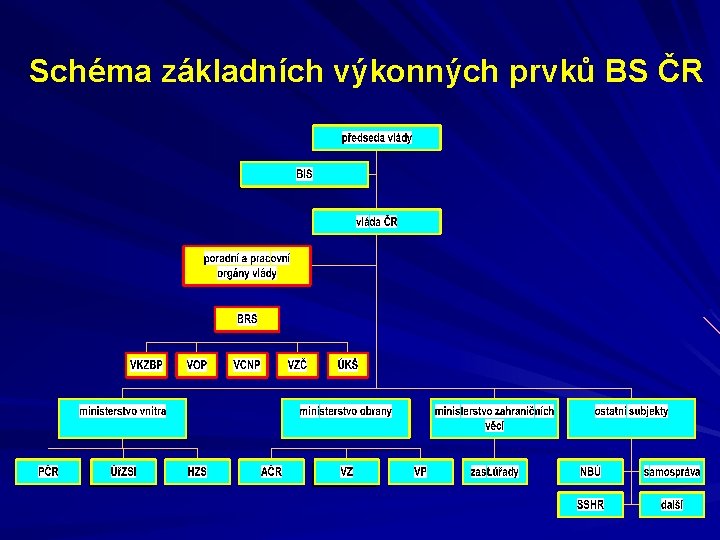 Schéma základních výkonných prvků BS ČR 