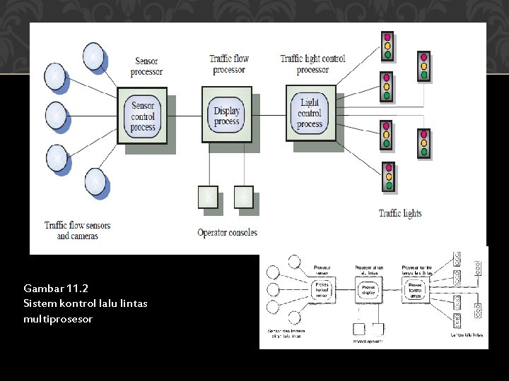 Gambar 11. 2 Sistem kontrol lalu lintas multiprosesor 