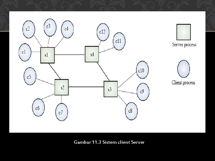 Gambar 11. 3 Sistem client Server 