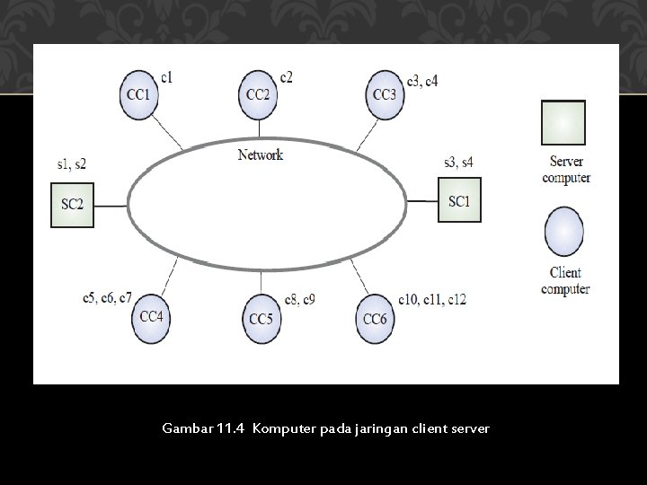 Gambar 11. 4 Komputer pada jaringan client server 