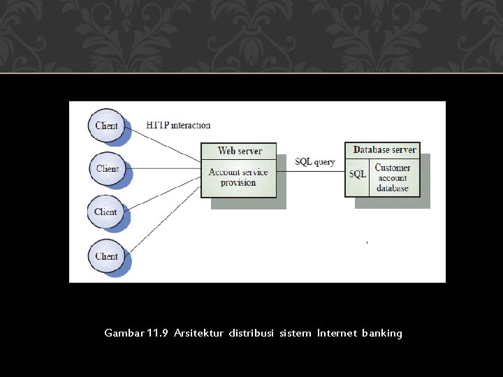 Gambar 11. 9 Arsitektur distribusi sistem Internet banking 