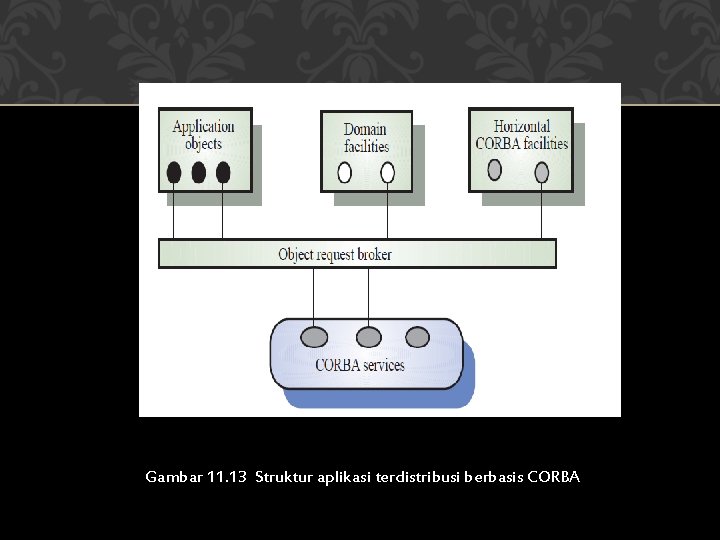 Gambar 11. 13 Struktur aplikasi terdistribusi berbasis CORBA 