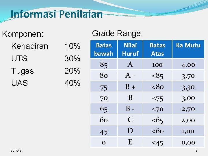 Informasi Penilaian Grade Range: Komponen: Kehadiran 10% UTS 30% Tugas 20% UAS 40% 2015