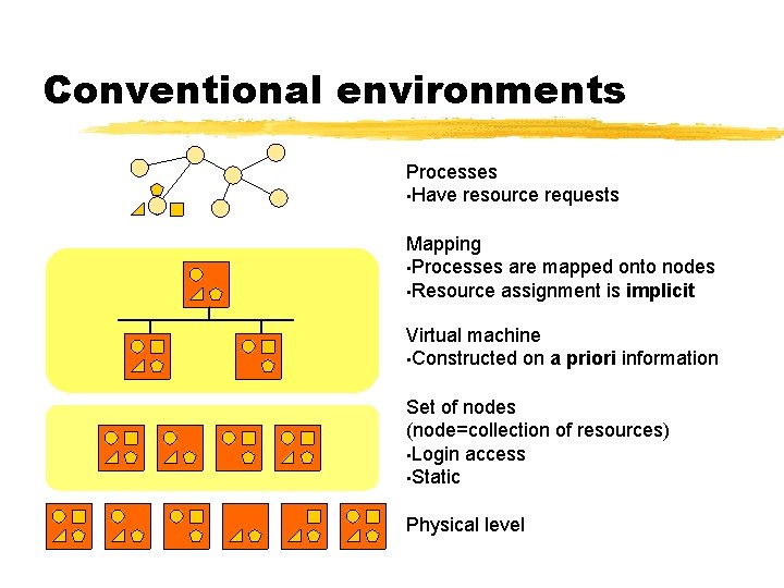 Conventional environments Processes • Have resource requests Mapping • Processes are mapped onto nodes