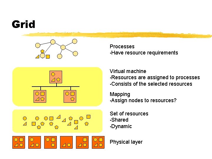 Grid Processes • Have resource requirements Virtual machine • Resources are assigned to processes