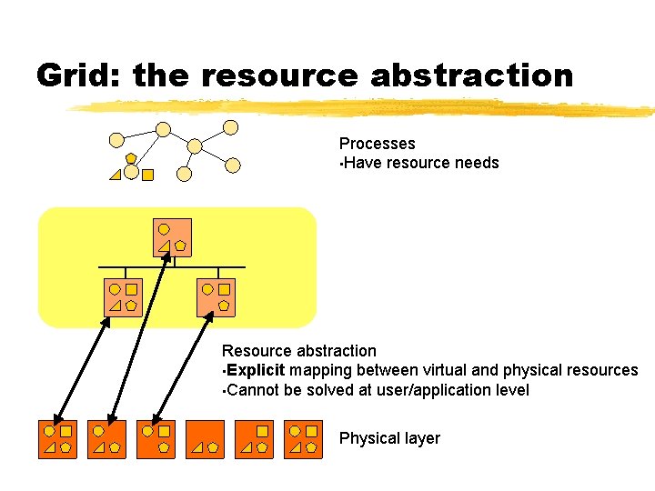 Grid: the resource abstraction Processes • Have resource needs Resource abstraction • Explicit mapping